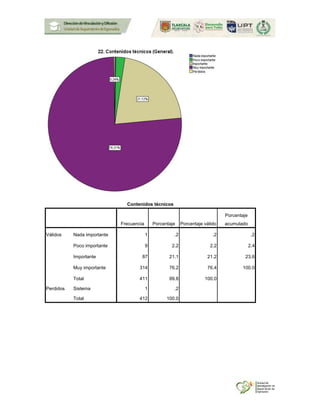 Contenidos técnicos
Frecuencia Porcentaje Porcentaje válido
Porcentaje
acumulado
Válidos Nada importante 1 .2 .2 .2
Poco importante 9 2.2 2.2 2.4
Importante 87 21.1 21.2 23.6
Muy importante 314 76.2 76.4 100.0
Total 411 99.8 100.0
Perdidos Sistema 1 .2
Total 412 100.0
 