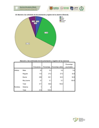 Atención a las solicitudes de documentación y registro de los alumnos
Frecuencia Porcentaje Porcentaje válido
Porcentaje
acumulado
Válidos Mala 22 5.3 5.4 5.4
Regular 112 27.2 27.3 32.6
Buena 256 62.1 62.3 94.9
Muy buena 21 5.1 5.1 100.0
Total 411 99.8 100.0
Perdidos Sistema 1 .2
Total 412 100.0
 