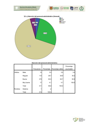 Atención del personal administrativo
Frecuencia Porcentaje Porcentaje válido
Porcentaje
acumulado
Válidos Mala 14 3.4 3.4 3.4
Regular 110 26.7 26.8 30.2
Buena 270 65.5 65.7 95.9
Muy buena 17 4.1 4.1 100.0
Total 411 99.8 100.0
Perdidos Sistema 1 .2
Total 412 100.0
 