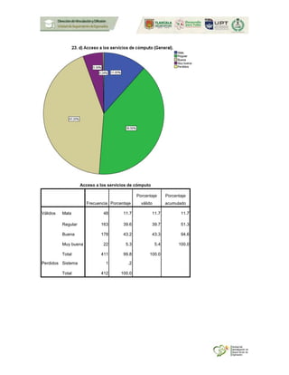 Acceso a los servicios de cómputo
Frecuencia Porcentaje
Porcentaje
válido
Porcentaje
acumulado
Válidos Mala 48 11.7 11.7 11.7
Regular 163 39.6 39.7 51.3
Buena 178 43.2 43.3 94.6
Muy buena 22 5.3 5.4 100.0
Total 411 99.8 100.0
Perdidos Sistema 1 .2
Total 412 100.0
 