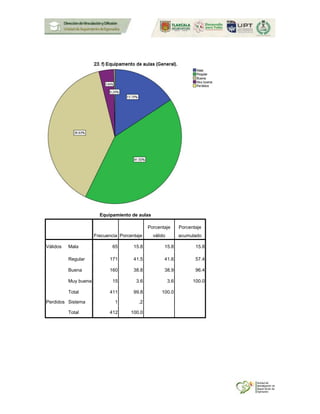 Equipamiento de aulas
Frecuencia Porcentaje
Porcentaje
válido
Porcentaje
acumulado
Válidos Mala 65 15.8 15.8 15.8
Regular 171 41.5 41.6 57.4
Buena 160 38.8 38.9 96.4
Muy buena 15 3.6 3.6 100.0
Total 411 99.8 100.0
Perdidos Sistema 1 .2
Total 412 100.0
 
