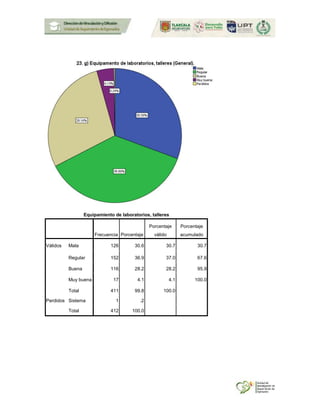 Equipamiento de laboratorios, talleres
Frecuencia Porcentaje
Porcentaje
válido
Porcentaje
acumulado
Válidos Mala 126 30.6 30.7 30.7
Regular 152 36.9 37.0 67.6
Buena 116 28.2 28.2 95.9
Muy buena 17 4.1 4.1 100.0
Total 411 99.8 100.0
Perdidos Sistema 1 .2
Total 412 100.0
 