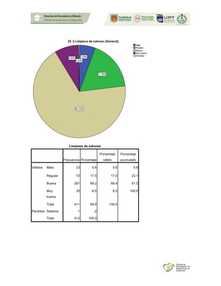 Limpieza de salones
Frecuencia Porcentaje
Porcentaje
válido
Porcentaje
acumulado
Válidos Mala 23 5.6 5.6 5.6
Regular 72 17.5 17.5 23.1
Buena 281 68.2 68.4 91.5
Muy
buena
35 8.5 8.5 100.0
Total 411 99.8 100.0
Perdidos Sistema 1 .2
Total 412 100.0
 