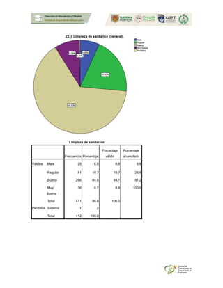 Limpieza de sanitarios
Frecuencia Porcentaje
Porcentaje
válido
Porcentaje
acumulado
Válidos Mala 28 6.8 6.8 6.8
Regular 81 19.7 19.7 26.5
Buena 266 64.6 64.7 91.2
Muy
buena
36 8.7 8.8 100.0
Total 411 99.8 100.0
Perdidos Sistema 1 .2
Total 412 100.0
 
