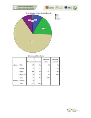 Limpieza de laboratorios
Frecuencia Porcentaje
Porcentaje
válido
Porcentaje
acumulado
Válidos Mala 35 8.5 8.5 8.5
Regular 71 17.2 17.3 25.8
Buena 266 64.6 64.7 90.5
Muy buena 39 9.5 9.5 100.0
Total 411 99.8 100.0
Perdidos Sistema 1 .2
Total 412 100.0
 