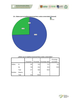 ¿Sabes que la ineptitud emocional tiene costos comerciales?
Frecuencia Porcentaje Porcentaje válido
Porcentaje
acumulado
Válidos Si 307 74.5 74.7 74.7
No 104 25.2 25.3 100.0
Total 411 99.8 100.0
Perdidos Sistema 1 .2
Total 412 100.0
 