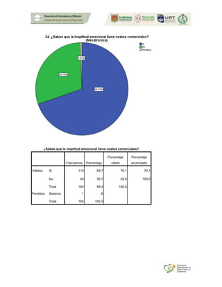 ¿Sabes que la ineptitud emocional tiene costos comerciales?
Frecuencia Porcentaje
Porcentaje
válido
Porcentaje
acumulado
Válidos Si 115 69.7 70.1 70.1
No 49 29.7 29.9 100.0
Total 164 99.4 100.0
Perdidos Sistema 1 .6
Total 165 100.0
 