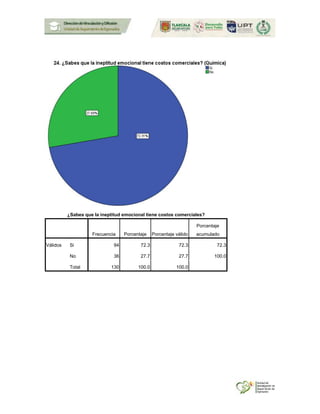 ¿Sabes que la ineptitud emocional tiene costos comerciales?
Frecuencia Porcentaje Porcentaje válido
Porcentaje
acumulado
Válidos Si 94 72.3 72.3 72.3
No 36 27.7 27.7 100.0
Total 130 100.0 100.0
 