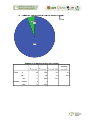 ¿Sabes que la parte emocional es un activo humano?
Frecuencia Porcentaje Porcentaje válido
Porcentaje
acumulado
Válidos Si 388 94.2 94.4 94.4
No 23 5.6 5.6 100.0
Total 411 99.8 100.0
Perdidos Sistema 1 .2
Total 412 100.0
 