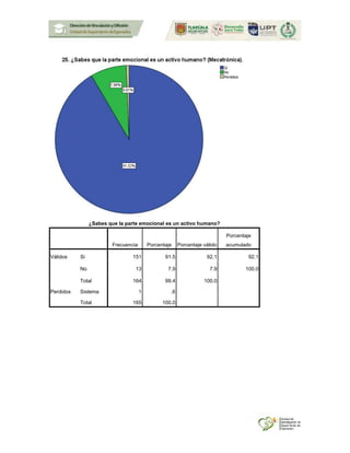 ¿Sabes que la parte emocional es un activo humano?
Frecuencia Porcentaje Porcentaje válido
Porcentaje
acumulado
Válidos Si 151 91.5 92.1 92.1
No 13 7.9 7.9 100.0
Total 164 99.4 100.0
Perdidos Sistema 1 .6
Total 165 100.0
 