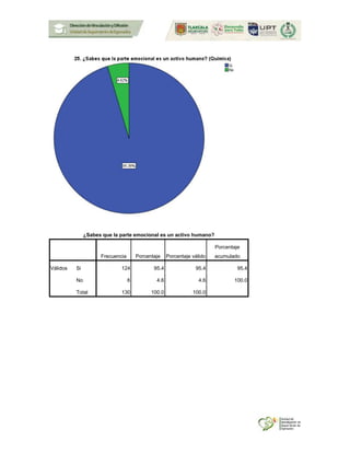 ¿Sabes que la parte emocional es un activo humano?
Frecuencia Porcentaje Porcentaje válido
Porcentaje
acumulado
Válidos Si 124 95.4 95.4 95.4
No 6 4.6 4.6 100.0
Total 130 100.0 100.0
 