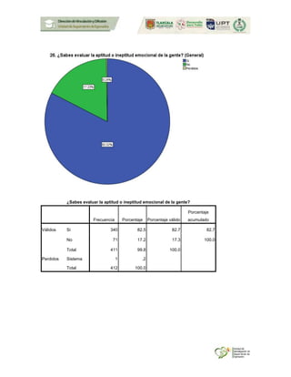 ¿Sabes evaluar la aptitud o ineptitud emocional de la gente?
Frecuencia Porcentaje Porcentaje válido
Porcentaje
acumulado
Válidos Si 340 82.5 82.7 82.7
No 71 17.2 17.3 100.0
Total 411 99.8 100.0
Perdidos Sistema 1 .2
Total 412 100.0
 