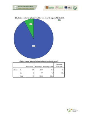 ¿Sabes evaluar la aptitud o ineptitud emocional de la gente?
Frecuencia Porcentaje Porcentaje válido
Porcentaje
acumulado
Válidos Si 108 92.3 92.3 92.3
No 9 7.7 7.7 100.0
Total 117 100.0 100.0
 