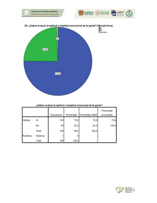 ¿Sabes evaluar la aptitud o ineptitud emocional de la gente?
Frecuencia Porcentaje Porcentaje válido
Porcentaje
acumulado
Válidos Si 124 75.2 75.6 75.6
No 40 24.2 24.4 100.0
Total 164 99.4 100.0
Perdidos Sistema 1 .6
Total 165 100.0
 