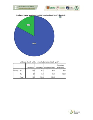 ¿Sabes evaluar la aptitud o ineptitud emocional de la gente?
Frecuencia Porcentaje Porcentaje válido
Porcentaje
acumulado
Válidos Si 108 83.1 83.1 83.1
No 22 16.9 16.9 100.0
Total 130 100.0 100.0
 