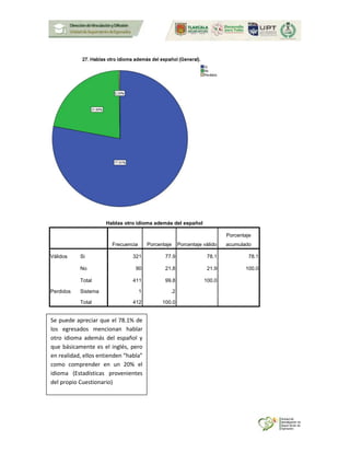 Hablas otro idioma además del español
Frecuencia Porcentaje Porcentaje válido
Porcentaje
acumulado
Válidos Si 321 77.9 78.1 78.1
No 90 21.8 21.9 100.0
Total 411 99.8 100.0
Perdidos Sistema 1 .2
Total 412 100.0
Se puede apreciar que el 78.1% de
los egresados mencionan hablar
otro idioma además del español y
que básicamente es el inglés, pero
en realidad, ellos entienden “habla”
como comprender en un 20% el
idioma (Estadísticas provenientes
del propio Cuestionario)
 