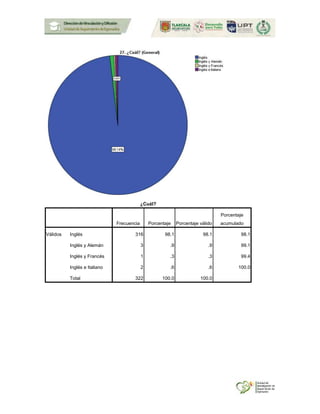¿Cuál?
Frecuencia Porcentaje Porcentaje válido
Porcentaje
acumulado
Válidos Inglés 316 98.1 98.1 98.1
Inglés y Alemán 3 .9 .9 99.1
Inglés y Francés 1 .3 .3 99.4
Inglés e Italiano 2 .6 .6 100.0
Total 322 100.0 100.0
 