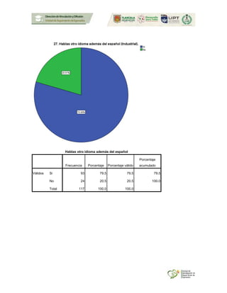 Hablas otro idioma además del español
Frecuencia Porcentaje Porcentaje válido
Porcentaje
acumulado
Válidos Si 93 79.5 79.5 79.5
No 24 20.5 20.5 100.0
Total 117 100.0 100.0
 