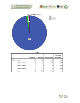 ¿Cuál?
Frecuencia Porcentaje Porcentaje válido
Porcentaje
acumulado
Válidos Inglés 122 96.8 96.8 96.8
Inglés y Alemán 2 1.6 1.6 98.4
Inglés y Francés 1 .8 .8 99.2
Inglés e Italiano 1 .8 .8 100.0
Total 126 100.0 100.0
 