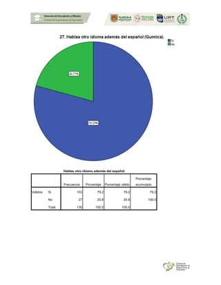 Hablas otro idioma además del español
Frecuencia Porcentaje Porcentaje válido
Porcentaje
acumulado
Válidos Si 103 79.2 79.2 79.2
No 27 20.8 20.8 100.0
Total 130 100.0 100.0
 