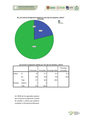 ¿Al concluir la Ingeniería optaste por otro tipo de estudios u oficio?
Frecuencia Porcentaje Porcentaje válido
Porcentaje
acumulado
Válidos Si 87 21.1 21.2 21.2
No 324 78.6 78.8 100.0
Total 411 99.8 100.0
Perdidos Sistema 1 .2
Total 412 100.0
Un 78.8% de los egresados optaron
por no buscar la superación a través
de estudios u oficios que pudieran
completar su formación profesional.
 