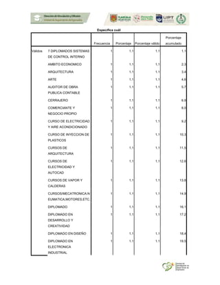 Especifica cuál
Frecuencia Porcentaje Porcentaje válido
Porcentaje
acumulado
Válidos 7 DIPLOMADOS SISTEMAS
DE CONTROL INTERNO
1 1.1 1.1 1.1
AMBITO ECONOMICO 1 1.1 1.1 2.3
ARQUITECTURA 1 1.1 1.1 3.4
ARTE 1 1.1 1.1 4.6
AUDITOR DE OBRA
PUBLICA CONTABLE
1 1.1 1.1 5.7
CERRAJERO 1 1.1 1.1 6.9
COMERCIANTE Y
NEGOCIO PROPIO
1 1.1 1.1 8.0
CURSO DE ELECTRICIDAD
Y AIRE ACONDICIONADO
1 1.1 1.1 9.2
CURSO DE INYECCION DE
PLASTICOS
1 1.1 1.1 10.3
CURSOS DE
ARQUITECTURA
1 1.1 1.1 11.5
CURSOS DE
ELECTRICIDAD Y
AUTOCAD
1 1.1 1.1 12.6
CURSOS DE VAPOR Y
CALDERAS
1 1.1 1.1 13.8
CURSOS/MECATRONICA:N
EUMATICA,MOTORES,ETC.
1 1.1 1.1 14.9
DIPLOMADO 1 1.1 1.1 16.1
DIPLOMADO EN
DESARROLLO Y
CREATIVIDAD
1 1.1 1.1 17.2
DIPLOMADO EN DISEÑO 1 1.1 1.1 18.4
DIPLOMADO EN
ELECTRONICA
INDUSTRIAL
1 1.1 1.1 19.5
 