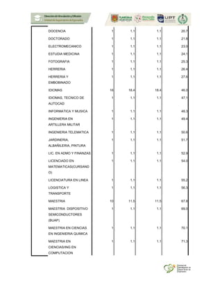 DOCENCIA 1 1.1 1.1 20.7
DOCTORADO 1 1.1 1.1 21.8
ELECTROMECANICO 1 1.1 1.1 23.0
ESTUDIA MEDICINA 1 1.1 1.1 24.1
FOTOGRAFIA 1 1.1 1.1 25.3
HERRERIA 1 1.1 1.1 26.4
HERRERIA Y
EMBOBINADO
1 1.1 1.1 27.6
IDIOMAS 16 18.4 18.4 46.0
IDIOMAS, TECNICO DE
AUTOCAD
1 1.1 1.1 47.1
INFORMATICA Y MUSICA 1 1.1 1.1 48.3
INGENIERIA EN
ARTILLERA MILITAR
1 1.1 1.1 49.4
INGENIERIA TELEMATICA 1 1.1 1.1 50.6
JARDINERIA,
ALBAÑILERIA, PINTURA
1 1.1 1.1 51.7
LIC. EN ADMO Y FINANZAS 1 1.1 1.1 52.9
LICENCIADO EN
MATEMATICAS(CURSAND
O)
1 1.1 1.1 54.0
LICENCIATURA EN LINEA 1 1.1 1.1 55.2
LOGISTICA Y
TRANSPORTE
1 1.1 1.1 56.3
MAESTRIA 10 11.5 11.5 67.8
MAESTRIA DISPOSITIVO
SEMICONDUCTORES
(BUAP)
1 1.1 1.1 69.0
MAESTRIA EN CIENCIAS
EN INGENIERIA QUIMICA
1 1.1 1.1 70.1
MAESTRIA EN
CIENCIAS/ING EN
COMPUTACION
1 1.1 1.1 71.3
 