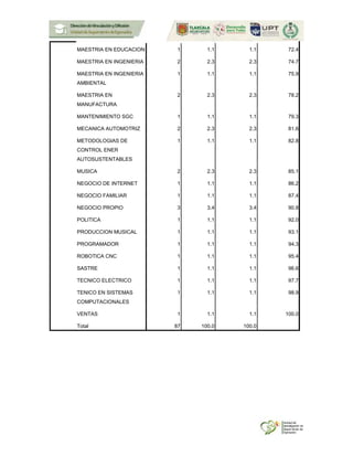 MAESTRIA EN EDUCACION 1 1.1 1.1 72.4
MAESTRIA EN INGENIERIA 2 2.3 2.3 74.7
MAESTRIA EN INGENIERIA
AMBIENTAL
1 1.1 1.1 75.9
MAESTRIA EN
MANUFACTURA
2 2.3 2.3 78.2
MANTENIMIENTO SGC 1 1.1 1.1 79.3
MECANICA AUTOMOTRIZ 2 2.3 2.3 81.6
METODOLOGIAS DE
CONTROL ENER
AUTOSUSTENTABLES
1 1.1 1.1 82.8
MUSICA 2 2.3 2.3 85.1
NEGOCIO DE INTERNET 1 1.1 1.1 86.2
NEGOCIO FAMILIAR 1 1.1 1.1 87.4
NEGOCIO PROPIO 3 3.4 3.4 90.8
POLITICA 1 1.1 1.1 92.0
PRODUCCION MUSICAL 1 1.1 1.1 93.1
PROGRAMADOR 1 1.1 1.1 94.3
ROBOTICA CNC 1 1.1 1.1 95.4
SASTRE 1 1.1 1.1 96.6
TECNICO ELECTRICO 1 1.1 1.1 97.7
TENICO EN SISTEMAS
COMPUTACIONALES
1 1.1 1.1 98.9
VENTAS 1 1.1 1.1 100.0
Total 87 100.0 100.0
 