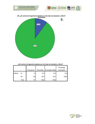 ¿Al concluir la Ingeniería optaste por otro tipo de estudios u oficio?
Frecuencia Porcentaje Porcentaje válido
Porcentaje
acumulado
Válidos Si 12 10.3 10.3 10.3
No 105 89.7 89.7 100.0
Total 117 100.0 100.0
 