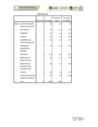 Especifica cuál
Frecuencia Porcentaje
Porcentaje
válido
Porcentaje
acumulado
Válidos AUDITOR DE OBRA
PUBLICA CONTABLE
1 8.3 8.3 8.3
DIPLOMADO 1 8.3 8.3 16.7
HERRERIA 1 8.3 8.3 25.0
IDIOMAS 1 8.3 8.3 33.3
INGENIERIA EN
ARTILLERA MILITAR
1 8.3 8.3 41.7
JARDINERIA,
ALBAÑILERIA,
PINTURA
1 8.3 8.3 50.0
MAESTRIA 2 16.7 16.7 66.7
MAESTRIA EN
MANUFACTURA
1 8.3 8.3 75.0
MAESTRIA EN
MANUFACTURA
AVANZADA 20%
1 8.3 8.3 83.3
SASTRE 1 8.3 8.3 91.7
TENICO EN SISTEMAS
COMPUTACIONALES
1 8.3 8.3 100.0
Total 12 100.0 100.0
 
