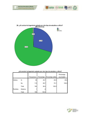 ¿Al concluir la Ingeniería optaste por otro tipo de estudios u oficio?
Frecuencia Porcentaje Porcentaje válido
Porcentaje
acumulado
Válidos Si 49 29.7 29.9 29.9
No 115 69.7 70.1 100.0
Total 164 99.4 100.0
Perdidos Sistema 1 .6
Total 165 100.0
 