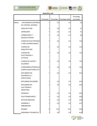 Especifica cuál
Frecuencia Porcentaje Porcentaje válido
Porcentaje
acumulado
Válidos 7 DIPLOMADOS SISTEMAS
DE CONTROL INTERNO
1 2.0 2.0 2.0
ARQUITECTURA 1 2.0 2.0 4.1
CERRAJERO 1 2.0 2.0 6.1
COMERCIANTE Y
NEGOCIO PROPIO
1 2.0 2.0 8.2
CURSO DE ELECTRICIDAD
Y AIRE ACONDICIONADO
1 2.0 2.0 10.2
CURSOS DE
ARQUITECTURA
1 2.0 2.0 12.2
CURSOS DE
ELECTRICIDAD Y
AUTOCAD
1 2.0 2.0 14.3
CURSOS DE VAPOR Y
CALDERAS
1 2.0 2.0 16.3
CURSOS/MECATRONICA:N
EUMATICA,MOTORES,ETC.
1 2.0 2.0 18.4
DIPLOMADO EN
DESARROLLO Y
CREATIVIDAD
1 2.0 2.0 20.4
DIPLOMADO EN DISEÑO 1 2.0 2.0 22.4
DIPLOMADO EN
ELECTRONICA
INDUSTRIAL
1 2.0 2.0 24.5
DOCENCIA 1 2.0 2.0 26.5
ELECTROMECANICO 1 2.0 2.0 28.6
ESTUDIA MEDICINA 1 2.0 2.0 30.6
HERRERIA Y
EMBOBINADO
1 2.0 2.0 32.7
IDIOMAS 5 10.2 10.2 42.9
INGENIERIA TELEMATICA 1 2.0 2.0 44.9
 