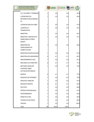 LIC. EN ADMO Y FINANZAS 1 2.0 2.0 46.9
LICENCIADO EN
MATEMATICAS(CURSAND
O)
1 2.0 2.0 49.0
LICENCIATURA EN LINEA 1 2.0 2.0 51.0
LOGISTICA Y
TRANSPORTE
1 2.0 2.0 53.1
MAESTRIA 1 2.0 2.0 55.1
MAESTRIA DISPOSITIVO
SEMICONDUCTORES
(BUAP)
1 2.0 2.0 57.1
MAESTRIA EN
CIENCIAS/ING EN
COMPUTACION
1 2.0 2.0 59.2
MAESTRIA EN EDUCACION 1 2.0 2.0 61.2
MAESTRIA EN INGENIERIA 2 4.1 4.1 65.3
MANTENIMIENTO SGC 1 2.0 2.0 67.3
MECANICA AUTOMOTRIZ 2 4.1 4.1 71.4
METODOLOGIAS DE
CONTROL ENER
AUTOSUSTENTABLES
1 2.0 2.0 73.5
MUSICA 2 4.1 4.1 77.6
NEGOCIO DE INTERNET 1 2.0 2.0 79.6
NEGOCIO FAMILIAR 1 2.0 2.0 81.6
NEGOCIO PROPIO 3 6.1 6.1 87.8
POLITICA 1 2.0 2.0 89.8
PRODUCCION MUSICAL 1 2.0 2.0 91.8
PROGRAMADOR 1 2.0 2.0 93.9
ROBOTICA CNC 1 2.0 2.0 95.9
TECNICO ELECTRICO 1 2.0 2.0 98.0
VENTAS 1 2.0 2.0 100.0
Total 49 100.0 100.0
 