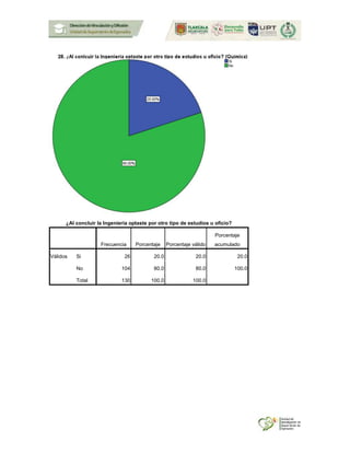 ¿Al concluir la Ingeniería optaste por otro tipo de estudios u oficio?
Frecuencia Porcentaje Porcentaje válido
Porcentaje
acumulado
Válidos Si 26 20.0 20.0 20.0
No 104 80.0 80.0 100.0
Total 130 100.0 100.0
 