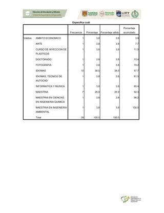 Especifica cuál
Frecuencia Porcentaje Porcentaje válido
Porcentaje
acumulado
Válidos AMBITO ECONOMICO 1 3.8 3.8 3.8
ARTE 1 3.8 3.8 7.7
CURSO DE INYECCION DE
PLASTICOS
1 3.8 3.8 11.5
DOCTORADO 1 3.8 3.8 15.4
FOTOGRAFIA 1 3.8 3.8 19.2
IDIOMAS 10 38.5 38.5 57.7
IDIOMAS, TECNICO DE
AUTOCAD
1 3.8 3.8 61.5
INFORMATICA Y MUSICA 1 3.8 3.8 65.4
MAESTRIA 7 26.9 26.9 92.3
MAESTRIA EN CIENCIAS
EN INGENIERIA QUIMICA
1 3.8 3.8 96.2
MAESTRIA EN INGENIERIA
AMBIENTAL
1 3.8 3.8 100.0
Total 26 100.0 100.0
 