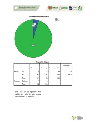 Has salido del país
Frecuencia Porcentaje Porcentaje válido
Porcentaje
acumulado
Válidos Si 19 4.6 4.6 4.6
No 392 95.1 95.4 100.0
Total 411 99.8 100.0
Perdidos Sistema 1 .2
Total 412 100.0
Sólo un 4.6% de egresados han
salido del país, lo que implica
únicamente a 19 personas.
 