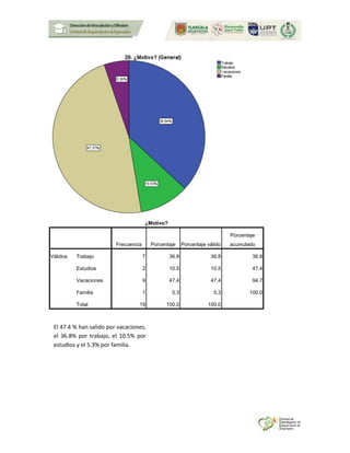 ¿Motivo?
Frecuencia Porcentaje Porcentaje válido
Porcentaje
acumulado
Válidos Trabajo 7 36.8 36.8 36.8
Estudios 2 10.5 10.5 47.4
Vacaciones 9 47.4 47.4 94.7
Familia 1 5.3 5.3 100.0
Total 19 100.0 100.0
El 47.4 % han salido por vacaciones,
el 36.8% por trabajo, el 10.5% por
estudios y el 5.3% por familia.
 