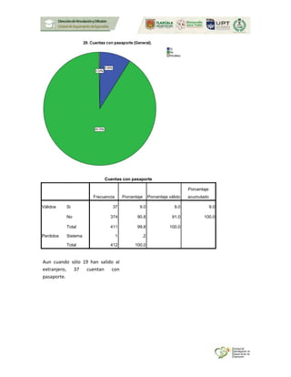 Cuentas con pasaporte
Frecuencia Porcentaje Porcentaje válido
Porcentaje
acumulado
Válidos Si 37 9.0 9.0 9.0
No 374 90.8 91.0 100.0
Total 411 99.8 100.0
Perdidos Sistema 1 .2
Total 412 100.0
Aun cuando sólo 19 han salido al
extranjero, 37 cuentan con
pasaporte.
 