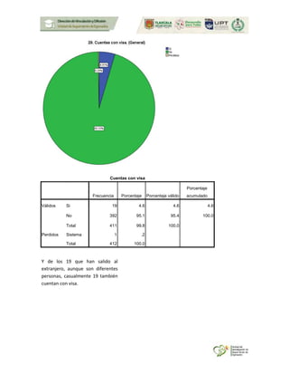 Cuentas con visa
Frecuencia Porcentaje Porcentaje válido
Porcentaje
acumulado
Válidos Si 19 4.6 4.6 4.6
No 392 95.1 95.4 100.0
Total 411 99.8 100.0
Perdidos Sistema 1 .2
Total 412 100.0
Y de los 19 que han salido al
extranjero, aunque son diferentes
personas, casualmente 19 también
cuentan con visa.
 