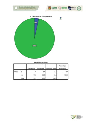 Has salido del país?
Frecuencia Porcentaje Porcentaje válido
Porcentaje
acumulado
Válidos Si 4 3.4 3.4 3.4
No 113 96.6 96.6 100.0
Total 117 100.0 100.0
 
