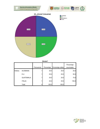Dónde?
Frecuencia Porcentaje Porcentaje válido
Porcentaje
acumulado
Válidos ALEMANIA 1 25.0 25.0 25.0
E.U 1 25.0 25.0 50.0
GUATEMALA 1 25.0 25.0 75.0
ITALIA 1 25.0 25.0 100.0
Total 4 100.0 100.0
 