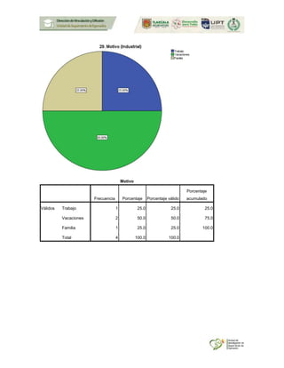 Motivo
Frecuencia Porcentaje Porcentaje válido
Porcentaje
acumulado
Válidos Trabajo 1 25.0 25.0 25.0
Vacaciones 2 50.0 50.0 75.0
Familia 1 25.0 25.0 100.0
Total 4 100.0 100.0
 
