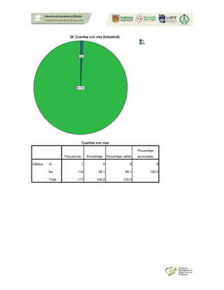 Cuentas con visa
Frecuencia Porcentaje Porcentaje válido
Porcentaje
acumulado
Válidos Si 1 .9 .9 .9
No 116 99.1 99.1 100.0
Total 117 100.0 100.0
 