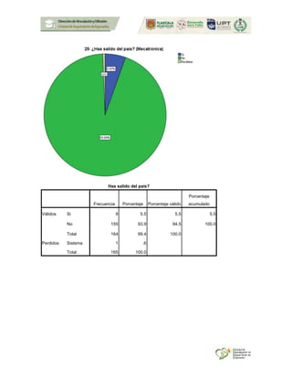Has salido del país?
Frecuencia Porcentaje Porcentaje válido
Porcentaje
acumulado
Válidos Si 9 5.5 5.5 5.5
No 155 93.9 94.5 100.0
Total 164 99.4 100.0
Perdidos Sistema 1 .6
Total 165 100.0
 
