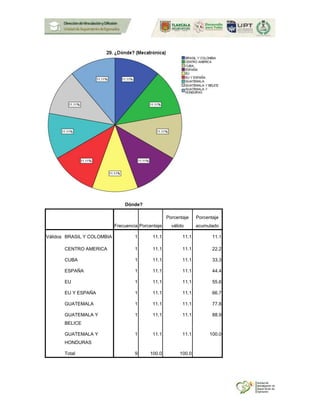 Dónde?
Frecuencia Porcentaje
Porcentaje
válido
Porcentaje
acumulado
Válidos BRASIL Y COLOMBIA 1 11.1 11.1 11.1
CENTRO AMERICA 1 11.1 11.1 22.2
CUBA 1 11.1 11.1 33.3
ESPAÑA 1 11.1 11.1 44.4
EU 1 11.1 11.1 55.6
EU Y ESPAÑA 1 11.1 11.1 66.7
GUATEMALA 1 11.1 11.1 77.8
GUATEMALA Y
BELICE
1 11.1 11.1 88.9
GUATEMALA Y
HONDURAS
1 11.1 11.1 100.0
Total 9 100.0 100.0
 