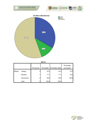 Motivo
Frecuencia Porcentaje Porcentaje válido
Porcentaje
acumulado
Válidos Trabajo 3 33.3 33.3 33.3
Estudios 1 11.1 11.1 44.4
Vacaciones 5 55.6 55.6 100.0
Total 9 100.0 100.0
 