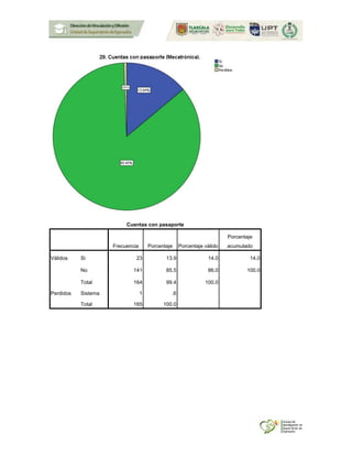 Cuentas con pasaporte
Frecuencia Porcentaje Porcentaje válido
Porcentaje
acumulado
Válidos Si 23 13.9 14.0 14.0
No 141 85.5 86.0 100.0
Total 164 99.4 100.0
Perdidos Sistema 1 .6
Total 165 100.0
 