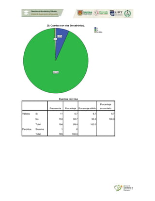 Cuentas con visa
Frecuencia Porcentaje Porcentaje válido
Porcentaje
acumulado
Válidos Si 11 6.7 6.7 6.7
No 153 92.7 93.3 100.0
Total 164 99.4 100.0
Perdidos Sistema 1 .6
Total 165 100.0
 