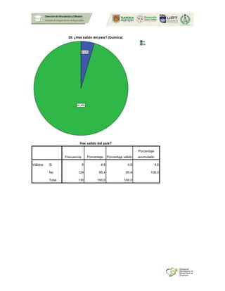 Has salido del país?
Frecuencia Porcentaje Porcentaje válido
Porcentaje
acumulado
Válidos Si 6 4.6 4.6 4.6
No 124 95.4 95.4 100.0
Total 130 100.0 100.0
 