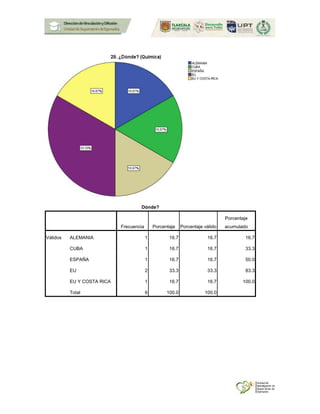 Dónde?
Frecuencia Porcentaje Porcentaje válido
Porcentaje
acumulado
Válidos ALEMANIA 1 16.7 16.7 16.7
CUBA 1 16.7 16.7 33.3
ESPAÑA 1 16.7 16.7 50.0
EU 2 33.3 33.3 83.3
EU Y COSTA RICA 1 16.7 16.7 100.0
Total 6 100.0 100.0
 
